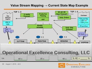 80 August 1, 2016 – v8.0
Value Stream Mapping → Current State Map Example
Raw
Material
Supplier
Tues. +
Thurs.
250 ft
rolls
TOP 1-3
Customer
7.5k pcs/day
-- 2.5k red
-- 5.0k green
25 pcs/box
1X Daily
TOP 1-3
CUTTING
C.T. – 1.5sec
C.O – 0
Up-Time – 75%
2 shifts
25,200 sec avail.
PRINTING
C.T. – 2.5sec
C.O – 65min
Up-Time – 95%
2 shifts
25,200 sec avail
X 3
BINDING
C.T. – 4.0sec
C.O – 25min
Up-Time – 55%
2 shifts
25,200 sec avail
X 4
SHIPPING
Staging
4.5 days 0.8 days 0.2 day 2.0 days
60 s 25 s 45 s % PE = _____ %VA
NVA
Production
Planning
MRP
30-60-90
Days Forecast6-weeks
Forecast
Weekly
Schedule Daily Ship
Schedule
Daily Orders
I I II
4,500 R
1,500 G
600 R
900 G
8,500 R
6,500 G
3 Rolls
4.5 Days
 