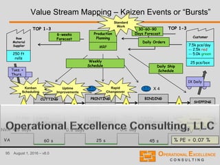 95 August 1, 2016 – v8.0
Value Stream Mapping – Kaizen Events or “Bursts”
Raw
Material
Supplier
Tues. +
Thurs.
250 ft
rolls
TOP 1-3
Customer
7.5k pcs/day
-- 2.5k red
-- 5.0k green
25 pcs/box
1X Daily
TOP 1-3
CUTTING
C.T. – 1.5sec
C.O – 0
Up-Time – 75%
2 shifts
25,200 sec avail.
PRINTING
C.T. – 2.5sec
C.O – 65min
Up-Time – 95%
2 shifts
25,200 sec avail
X 3
BINDING
C.T. – 4.0sec
C.O – 25min
Up-Time – 55%
2 shifts
25,200 sec avail
X 4
SHIPPING
Staging
4.5 days 0.8 days 0.2 day 2.0 days
60 s 25 s 45 s % PE = 0.07 %VA
NVA
Production
Planning
MRP
30-60-90
Days Forecast6-weeks
Forecast
Weekly
Schedule Daily Ship
Schedule
Daily Orders
I I II
4,500 R
1,500 G
600 R
900 G
8,500 R
6,500 G
3 Rolls
4.5 Days
Rapid
Changeover
Kanban
Scheduling
Kanban
Scheduling
Uptime
Improvements
Standard
Work
 