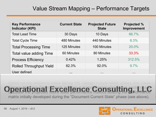 96 August 1, 2016 – v8.0
Value Stream Mapping – Performance Targets
Key Performance
Indicator (KPI)
Current State Projected Future
State
Projected %
Improvement
Total Lead Time 30 Days 10 Days 66.7%
Total Cycle Time 480 Minutes 440 Minutes 8.3%
Total Processing Time 125 Minutes 100 Minutes 20.0%
Total value adding Time 60 Minutes 80 Minutes 33.3%
Process Efficiency 0.42% 1.25% 312.5%
Rolled Throughput Yield 82.3% 92.0% 9.7%
User defined ... … …
Based on the decisions made during the “Design Future State” phase, the Value
Stream Mapping Team should develop a transformation plan (next section) and
calculate the projected future state performance metrics utilizing the performance
matrix initially developed during the “Document Current State” phase (see above).
 