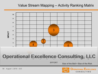 99 August 1, 2016 – v8.0
Value Stream Mapping – Activity Ranking Matrix
10
9
8
7
6
5
4
3
2
1
0
0 1 2 3 4 5 6 7 8 9 10
EFFORT
IMPACT
Size of the Ball = Size of the Risk
1
2
3
4 5
 