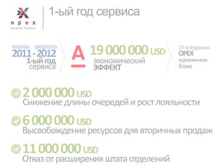 1-ый год сервиса 
экономический 
ЭФФЕКТ 
19 000 000USD 
1-ый год 
сервиса 
От внедрения 
OPEX 
врозничном 
блоке 
июнь апрель 
2011 -2012 
Снижение длины очередей и рост лояльности 
Высвобождение ресурсов для вторичных продаж 
Отказ от расширения штата отделений 
6 000 000USD 
11 000 000USD 
2000 000USD  