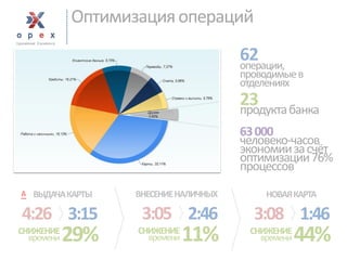 Оптимизация операций 
3:15 
29% 
ВЫДАЧАКАРТЫ 
4:26 
СНИЖЕНИЕ 
времени 
2:46 
11% 
ВНЕСЕНИЕ НАЛИЧНЫХ 
3:05 
СНИЖЕНИЕ 
времени 
1:46 
44% 
НОВАЯ КАРТА 
3:08 
СНИЖЕНИЕ 
времени 
62 
операции, проводимые в отделениях 
23 
продукта банка 
63 000 
человеко-часов экономии за счёт оптимизации 76% процессов  