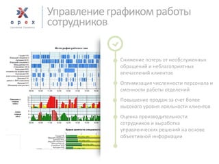 Управление графиком работы сотрудников 
Снижение потерь от необслуженных обращений и неблагоприятных впечатлений клиентов 
Оптимизация численности персонала и сменности работы отделений 
Повышение продаж за счет более высокого уровня лояльности клиентов 
Оценка производительности сотрудников и выработка управленческих решений на основе объективной информации  