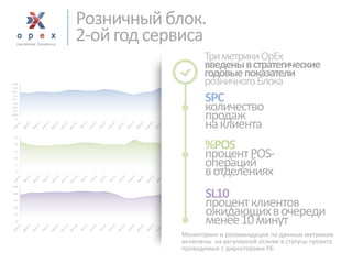 Розничный блок. 
2-ой год сервиса 
Три метрики OpEx 
введены в стратегические 
годовые показатели 
розничного Блока 
SPC 
количество 
продаж 
на клиента 
%POS 
процент POS- 
операций 
вотделениях 
SL10 
процент клиентов 
ожидающих в очереди 
менее 10 минут 
Мониторинг и рекомендации по данным метрикам включены на регулярной основе в статусы проекта проводимые с директорами РБ  