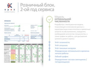 Розничный блок. 
2-ой год сервиса 
Модель 
оптимальной 
численности 
Разработана имитационная модель, позволяющая на основании данных о 
характеристиках клиентопотока и временных затратах по обслуживанию, определять необходимое количество специалистов, а также график их работы, для достижения целевого уровня сервиса 
Определение состава сменщиков / 
пятидневщиков 
Учёт отпусков 
Учёт пиковых нагрузок 
Учёт сезонности 
Определение оптимального времени начала работы 
Гибкий график  