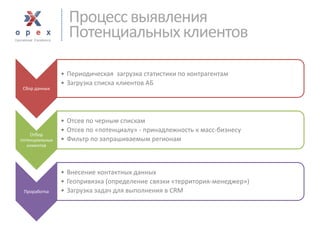 Сбор данных 
•Периодическая загрузка статистики по контрагентам 
•Загрузка списка клиентов АБ 
Отбор потенциальных клиентов 
•Отсев по черным спискам 
•Отсев по «потенциалу» -принадлежность к масс-бизнесу 
•Фильтр по запрашиваемым регионам 
Проработка 
•Внесение контактных данных 
•Геопривязка(определение связки «территория-менеджер») 
•Загрузка задач для выполнения в CRM 
Процесс выявления 
Потенциальных клиентов  