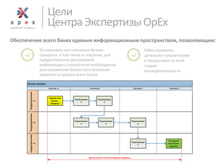 Цели 
Центра Экспертизы OpEx 
Отслеживать все ключевые бизнес- процессы, в том числе и сквозные, для предоставления достоверной информации о показателях необходимых для управления бизнесом в реальном времени на уровне всего банка 
Обеспечение всего банка единым информационным пространством, позволяющим: 
Гибко управлять целевыми показателями и процессами на всей стадии жизнедеятельности  