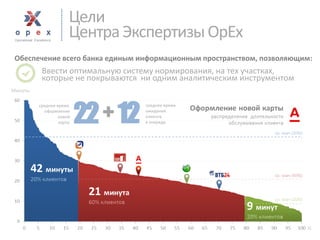 среднее время 
ожидания 
клиента 
вочереди 
12 
среднее время 
оформления 
новой 
карты 
22 
+ 
Минуты 
% 
Цели 
Центра Экспертизы OpEx 
Ввести оптимальную систему нормирования, на тех участках, которые не покрываются ни одним аналитическим инструментом 
Обеспечение всего банка единым информационным пространством, позволяющим:  