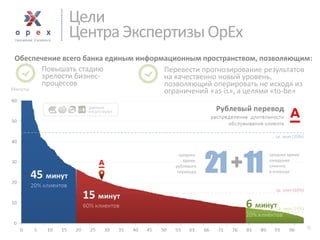 среднее время 
ожидания 
клиента 
вочереди 
11 
среднее 
время 
рублевого 
перевода 
21 
+ 
Минуты 
% 
данные 
отсутствуют 
Цели 
Центра Экспертизы OpEx 
Повышать стадию зрелости бизнес- процессов 
Перевести прогнозирование результатов на качественно новый уровень, позволяющий оперировать не исходя из ограничений «as-is», а целями «to-be» 
Обеспечение всего банка единым информационным пространством, позволяющим:  