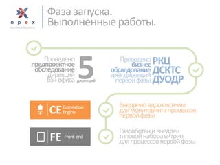 Фаза запуска. 
Выполненные работы. 
Проведено 
предпроектное 
обследование 
дирекций 
бэк-офиса 
5 
дирекций 
Проведено 
бизнес 
обследование 
трёх дирекций 
первой фазы 
РКЦ 
ДСКТС 
ДУОДР 
Внедрено ядро системы 
для мониторинга процессов первой фазы 
Разработан и внедрен типовой набора витрин 
для процессов первой фазы  