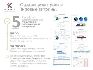 Фаза запуска проекта. 
Типовые витрины. 
Разработан 
детализированныймониторинг и аналитический инструмент 
5 
Процессов 
РКЦ УКО 
Общий отчет по процессам КЦ 
Детализированный отчет по подпроцессам КЦ 
Отчет по сотрудникам КЦ 
РКЦ УООР/УРО 
Общий отчет по документам списания 
Отчет по статусам документов списания 
Для данных дирекций, на второй фазе 
проекта дополнительно будут представлены: 
Общий отчет по документам зачисления 
Отчет по статусам документов зачисления 
Отчет по сотруднику  