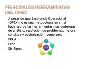 A pesar de que Excelencia Operacional
(OPEX) no es una metodología en si, si
hace uso de las herramientas más poderosas
de análisis, resolución de problemas, mejora
continua y optimización, como son:
PDCA
Lean
Six Sigma
 