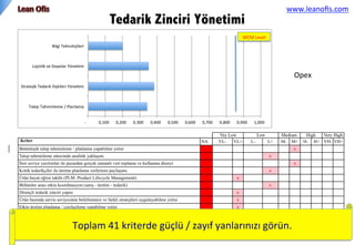 Tedarik Zinciri Yönetimi
Kriter	
 bazında	
 
güçlü	
 /	
 zayıf	
 
yanlarınızı	
 görün.	
 
Kriter	
 bazında	
 
güçlü	
 /	
 zayıf	
 
yanlarınızı	
 görün.	
 
Kriter	
 bazında	
 
güçlü	
 /	
 zayıf	
 
yanlarınızı	
 görün.	
 
Toplam	
 41	
 kriterde	
 güçlü	
 /	
 zayıf	
 yanlarınızı	
 görün.	
 
www.leanoﬁs.com	
 	
 
Opex	
 
 