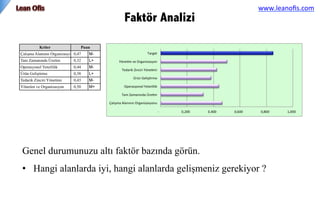 Faktör Analizi
Genel durumunuzu altı faktör bazında görün.
•  Hangi alanlarda iyi, hangi alanlarda gelişmeniz gerekiyor ?
www.leanoﬁs.com	
 	
 
 