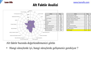 Alt Faktör Analizi
Alt faktör bazında değerlendirmenizi görün
•  Hangi süreçlerde iyi, hangi süreçlerde gelişmeniz gerekiyor ?
www.leanoﬁs.com	
 	
 
 