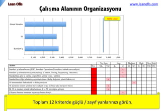 Çalışma Alanının Organizasyonu
Toplam	
 12	
 kriterde	
 güçlü	
 /	
 zayıf	
 yanlarınızı	
 görün.	
 
www.leanoﬁs.com	
 	
 
 