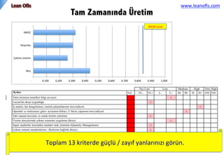 Tam Zamanında Üretim
Kriter	
 bazında	
 
güçlü	
 /	
 zayıf	
 
yanlarınızı	
 görün.	
 
Toplam	
 13	
 kriterde	
 güçlü	
 /	
 zayıf	
 yanlarınızı	
 görün.	
 
www.leanoﬁs.com	
 	
 
 