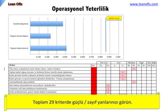 Operasyonel Yeterlilik
Kriter	
 bazında	
 
güçlü	
 /	
 zayıf	
 
yanlarınızı	
 görün.	
 
Kriter	
 bazında	
 
güçlü	
 /	
 zayıf	
 
yanlarınızı	
 görün.	
 
Toplam	
 29	
 kriterde	
 güçlü	
 /	
 zayıf	
 yanlarınızı	
 görün.	
 
www.leanoﬁs.com	
 	
 
 