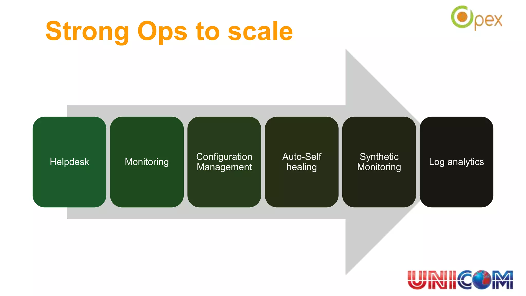 Strong Ops to scale
Helpdesk Monitoring
Configuration
Management
Auto-Self
healing
Synthetic
Monitoring
Log analytics
 