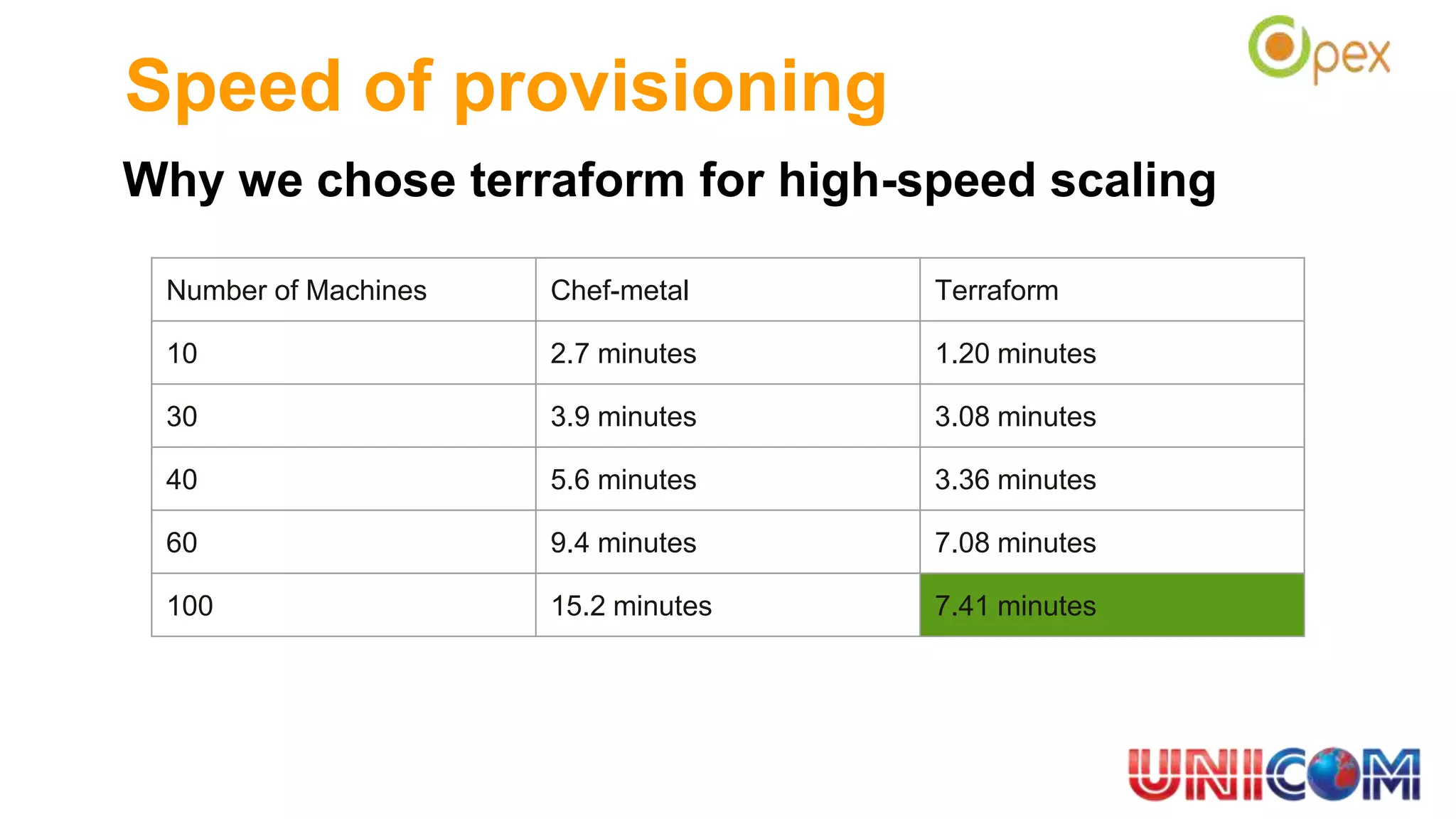 Speed of provisioning
Why we chose terraform for high-speed scaling
Number of Machines Chef-metal Terraform
10 2.7 minutes 1.20 minutes
30 3.9 minutes 3.08 minutes
40 5.6 minutes 3.36 minutes
60 9.4 minutes 7.08 minutes
100 15.2 minutes 7.41 minutes
 