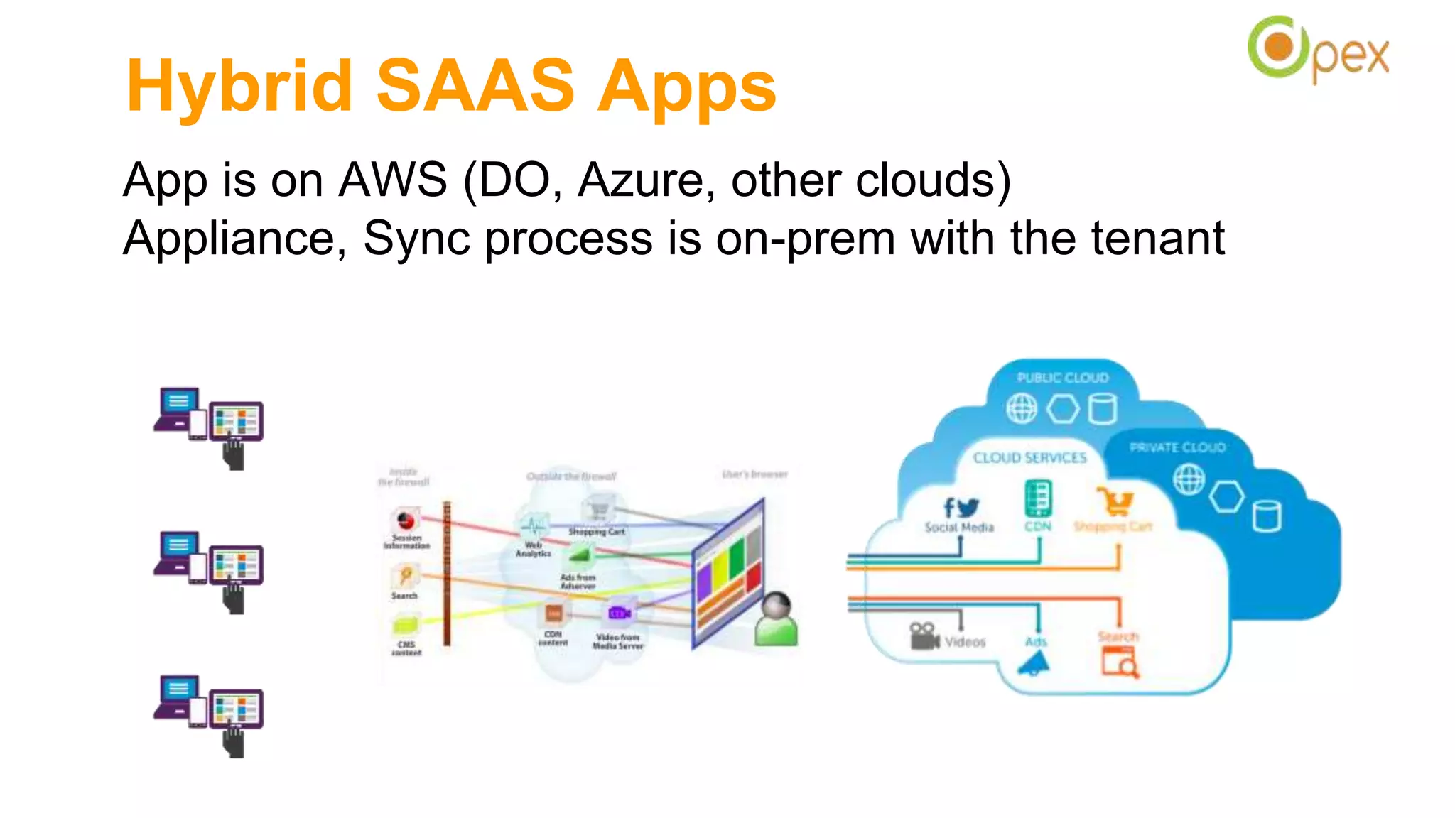 Hybrid SAAS Apps
App is on AWS (DO, Azure, other clouds)
Appliance, Sync process is on-prem with the tenant
 