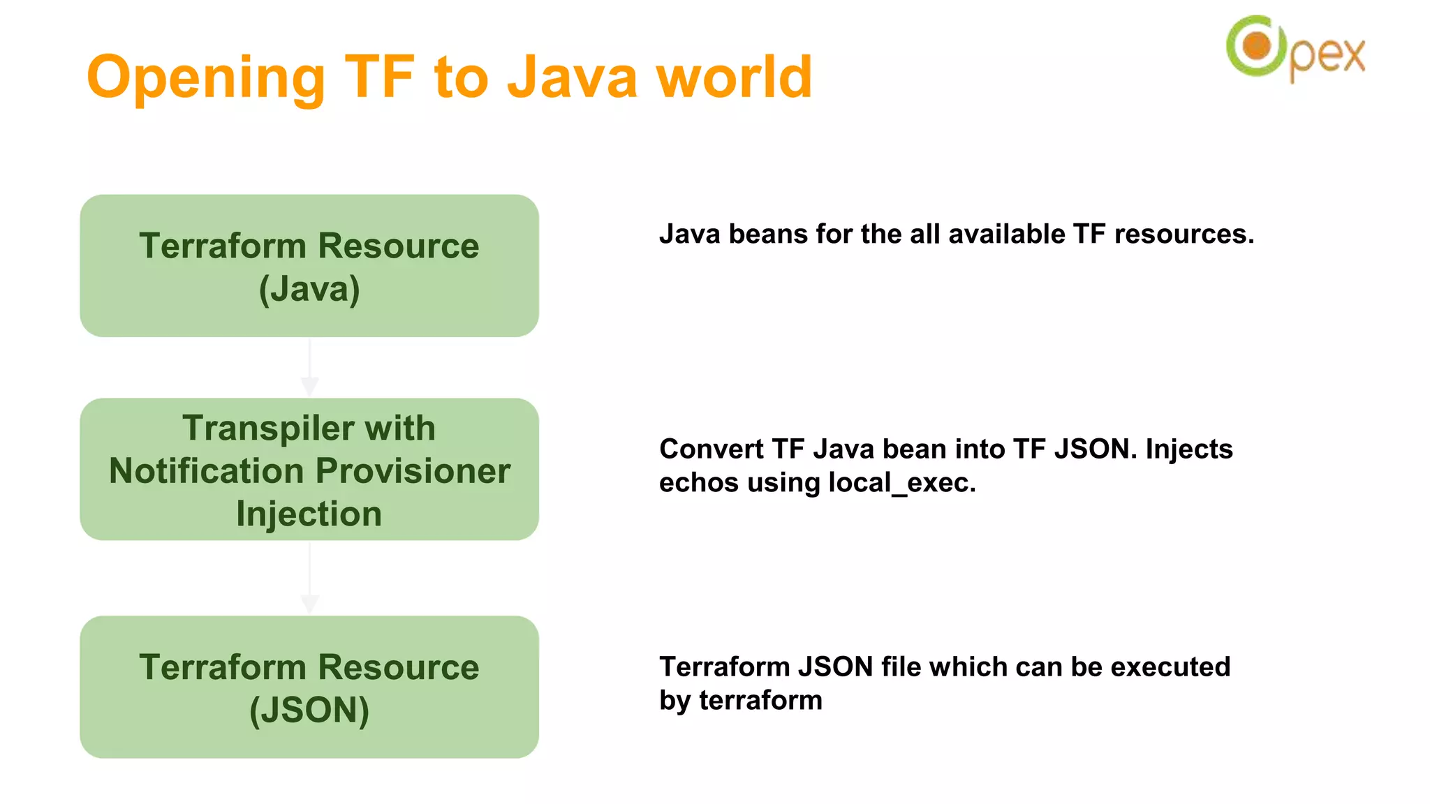 Terraform JSON file which can be executed
by terraform
Java beans for the all available TF resources.
Opening TF to Java world
Terraform Resource
(Java)
Transpiler with
Notification Provisioner
Injection
Terraform Resource
(JSON)
Convert TF Java bean into TF JSON. Injects
echos using local_exec.
 