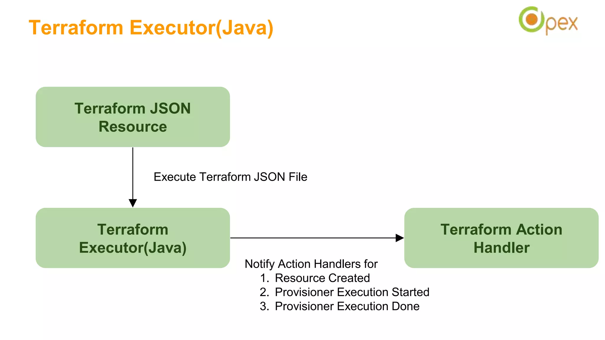 Terraform JSON
Resource
Terraform
Executor(Java)
Terraform Action
Handler
Notify Action Handlers for
1. Resource Created
2. Provisioner Execution Started
3. Provisioner Execution Done
Execute Terraform JSON File
Terraform Executor(Java)
 