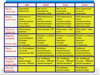 Регистрация выпуска акций Регистрация выпуска акций - - Доп. рег. действия УК- 100 000 руб. Гос.пош. – 4000 руб. Аренда юр.адреса УК- 10 000 руб. Гос.пош. – 4000 руб. Аренда юр.адреса УК- 10 000 руб. Гос.пош. – 4000 руб. Аренда юр.адреса УК не предусмотрен гос.пош. - 800 руб.  Размер УК Затраты на рег-цию  Требуется документально подтверждённое место нахождения  Требуется документально подтверждённое место нахождения Требуется документально подтверждённое место нахождения Гос. Регистрация -по месту жительства ИП Место нахожд-ия Решение о создании Устав Заявление  Уплата гос.пошлины Решение о создании Устав Заявление  Уплата гос.пошлины Решение о создании Устав Заявление  Уплата гос.пошлины Заявления о гос.регистрации  Паспорт; Уплата гос.пошлины  Порядок создания Регист-ция Одна акция – один голос Одна акция – один голос Доле участия в УК Единоличные решения Доступ к управ-ию ОАО отвечает по своим обязательствам принадлежащим обществу имущ. ЗАО отвечает по своим обязательствам принадлежащим обществу  имущ. ООО отвечает по своим обязательствам принадлежащим обществу имущ. Отвечает по своим обязательствам всем своим имуществом Имущ. ответ-ость Нет ограничений по кол-ву акционеров От 1 до 50 акционеров (граждан и ЮЛ) От 1 до 50 учредителей (граждан и ЮЛ) Гражданин единолично Число участ-ков ОАО ЗАО ООО ИП 