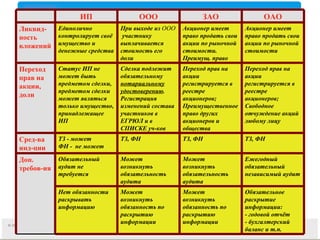 Обязательное раскрытие информации:  - годовой отчёт - бухгалтерский баланс и т.п. Может возникнуть обязанность по раскрытию информации Может возникнуть обязанность по раскрытию информации Нет обязанности раскрывать информацию Ежегодный обязательный независимый аудит Может возникнуть  обязательность аудита Может возникнуть  обязательность аудита Обязательный аудит не требуется Доп. требов-ия ТЗ, ФН  ТЗ, ФН ТЗ, ФН ТЗ - может ФН -  не может Сред-ва инд-ции Переход прав на акции регистрируется в реестре акционеров; Свободное отчуждение акций любому лицу Переход прав на акции регистрируется в реестре акционеров; Преимущественное право других акционеров и общества Сделка подлежит обязательному  нотариальному удостоверению . Регистрация изменений состава участников в ЕГРЮЛ и в СПИСКЕ уч-ков Статус ИП не может быть предметом сделки, предметом сделки может являться только имущество, принадлежащее ИП Переход прав на акции, доли Акционер имеет право продать свои акции по рыночной стоимости Акционер имеет право продать свои акции по рыночной стоимости. Преимущ. право При выходе из  ООО  участнику выплачивается  стоимость его доли  Единолично контролирует своё имущество и денежные средства Ликвид-ность вложений ОАО ЗАО ООО ИП 