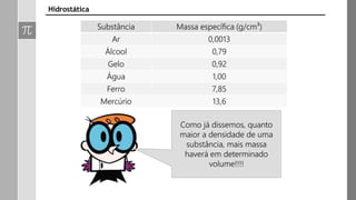 Substância Massa específica (g/cm³)
Ar 0,0013
Álcool 0,79
Gelo 0,92
Água 1,00
Ferro 7,85
Mercúrio 13,6
Como já dissemos, quanto
maior a densidade de uma
substância, mais massa
haverá em determinado
volume!!!!
Hidrostática
 