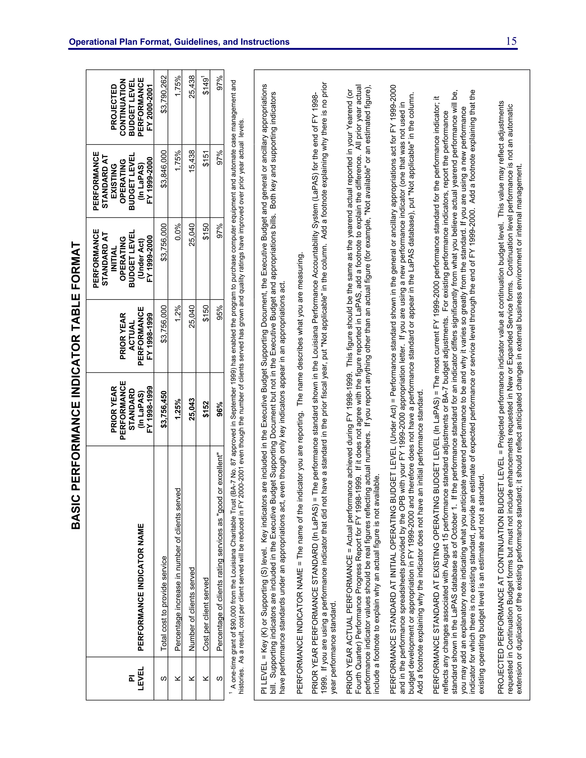 Operational Plan Format, Guidelines, and Instructions 15
PROJECTED
CONTINUATION
BUDGETLEVEL
PERFORMANCE
FY2000-2001
$3,790,262
1.75%
25,438
$149
1
97%
PERFORMANCE
STANDARDAT
EXISTING
OPERATING
BUDGETLEVEL
(InLaPAS)
FY1999-2000
$3,846,000
1.75%
15,438
$151
97%
PERFORMANCE
STANDARDAT
INITIAL
OPERATING
BUDGETLEVEL
(UnderAct)
FY1999-2000
$3,756,000
0.0%
25,040
$150
97%
PRIORYEAR
ACTUAL
PERFORMANCE
FY1998-1999
$3,756,000
1.2%
25,040
$150
95%
PRIORYEAR
PERFORMANCE
STANDARD
(InLaPAS)
FY1998-1999
$3,756,450
1.25%
25,043
$152
96%
PERFORMANCEINDICATORNAME
Totalcosttoprovideservice
Percentageincreaseinnumberofclientsserved
Numberofclientsserved
Costperclientserved
Percentageofclientsratingservicesas"goodorexcellent"
BASICPERFORMANCEINDICATORTABLEFORMAT
PI
LEVEL
S
K
K
K
S
1
Aone-timegrantof$90,000fromtheLouisianaCharitableTrust(BA-7No.87approvedinSeptember1999)hasenabledtheprogramtopurchasecomputerequipmentandautomatecasemanagementand
histories.Asaresult,costperclientservedwillbereducedinFY2000-2001eventhoughthenumberofclientsservedhasgrownandqualityratingshaveimprovedoverprioryearactuallevels.
PILEVEL=Key(K)orSupporting(S)level.KeyindicatorsareincludedintheExecutiveBudgetSupportingDocument,theExecutiveBudgetandgeneralorancillaryappropriations
bill.SupportingindicatorsareincludedintheExecutiveBudgetSupportingDocumentbutnotintheExecutiveBudgetandappropriationsbills.Bothkeyandsupportingindicators
haveperformancestandardsunderanappropriationsact,eventhoughonlykeyindicatorsappearinanappropriationsact.
PERFORMANCEINDICATORNAME=Thenameoftheindicatoryouarereporting.Thenamedescribeswhatyouaremeasuring.
PRIORYEARPERFORMANCESTANDARD(InLaPAS)=TheperformancestandardshownintheLouisianaPerformanceAccountabilitySystem(LaPAS)fortheendofFY1998-
1999.Ifyouareusingaperformanceindicatorthatdidnothaveastandardinthepriorfiscalyear,put"Notapplicable"inthecolumn.Addafootnoteexplainingwhythereisnoprior
yearperformancestandard.
PRIORYEARACTUALPERFORMANCE=ActualperformanceachievedduringFY1998-1999.ThisfigureshouldbethesameastheyearendactualreportedinyourYearend(or
FourthQuarter)PerformanceProgressReportforFY1998-1999.IfitdoesnotagreewiththefigurereportedinLaPAS,addafootnotetoexplainthedifference.Allprioryearactual
performanceindicatorvaluesshouldberealfiguresreflectingactualnumbers.Ifyoureportanythingotherthananactualfigure(forexample,"Notavailable"oranestimatedfigure),
includeafootnotetoexplainwhyanactualfigureisnotavailable.
PERFORMANCESTANDARDATINITIALOPERATINGBUDGETLEVEL(UnderAct)=PerformancestandardshowninthegeneralorancillaryappropriationsactforFY1999-2000
andintheperformancespreadsheetsprovidedbytheOPBwithyourFY1999-2000appropriationletter.Ifyouareusinganewperformanceindicator(onethatwasnotusedin
budgetdevelopmentorappropriationinFY1999-2000andthereforedoesnothaveaperformancestandardorappearintheLaPASdatabase),put"Notapplicable"inthecolumn.
Addafootnoteexplainingwhytheindicatordoesnothaveaninitialperformancestandard.
PERFORMANCESTANDARDATEXISTINGOPERATINGBUDGETLEVEL(InLaPAS)=ThemostcurrentFY1999-2000performancestandardfortheperformanceindicator;it
reflectsanychangesassociatedwithAugust15performancestandardadjustmentsorBA-7budgetadjustments.Forexistingperformanceindicators,reporttheperformance
standardshownintheLaPASdatabaseasofOctober1.Iftheperformancestandardforanindicatordifferssignificantlyfromwhatyoubelieveactualyearendperformancewillbe,
youmayaddanexplanatorynoteindicatingwhatyouanticipateyearendperformancetobeandwhyitvariessogreatlyfromthestandard.Ifyouareusinganewperformance
indicatorforwhichthereisnoexistingstandard,provideanestimateofexpectedperformanceorservicelevelthroughtheendofFY1999-2000.Addafootnoteexplainingthatthe
existingoperatingbudgetlevelisanestimateandnotastandard.
PROJECTEDPERFORMANCEATCONTINUATIONBUDGETLEVEL=Projectedperformanceindicatorvalueatcontinuationbudgetlevel.Thisvaluemayreflectadjustments
requestedinContinuationBudgetformsbutmustnotincludeenhancementsrequestedinNeworExpandedServiceforms.Continuationlevelperformanceisnotanautomatic
extensionorduplicationoftheexistingperformancestandard;itshouldreflectanticipatedchangesinexternalbusinessenvironmentorinternalmanagement.
 