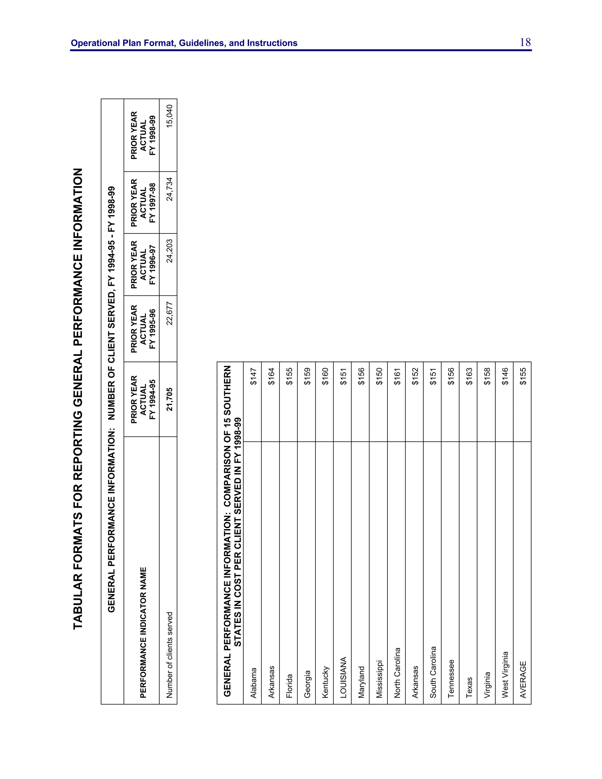 Operational Plan Format, Guidelines, and Instructions 18
PRIORYEAR
ACTUAL
FY1998-99
15,040
PRIORYEAR
ACTUAL
FY1997-98
24,734
PRIORYEAR
ACTUAL
FY1996-97
24,203
PRIORYEAR
ACTUAL
FY1995-96
22,677
PRIORYEAR
ACTUAL
FY1994-95
21,705
$147
$164
$155
$159
$160
$151
$156
$150
$161
$152
$151
$156
$163
$158
$146
$155
TABULARFORMATSFORREPORTINGGENERALPERFORMANCEINFORMATION
GENERALPERFORMANCEINFORMATION:NUMBEROFCLIENTSERVED,FY1994-95-FY1998-99
PERFORMANCEINDICATORNAME
Numberofclientsserved
GENERALPERFORMANCEINFORMATION:COMPARISONOF15SOUTHERN
STATESINCOSTPERCLIENTSERVEDINFY1998-99
Alabama
Arkansas
Florida
Georgia
Kentucky
LOUISIANA
Maryland
Mississippi
NorthCarolina
Arkansas
SouthCarolina
Tennessee
Texas
Virginia
WestVirginia
AVERAGE
 