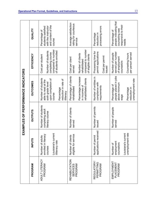 Operational Plan Format, Guidelines, and Instructions 13
QUALITY
Percentageof
studentssatisfied
withtheinstructor
andcontentofthe
course
Averagesatisfaction
ratingforcourteous
service
Percentage
reductionin
processingerrors
Percentageof
peopleindicatingthat
counselingwas
responsivetotheir
needs
EFFICIENCY
Costperstudent
Numberofstudents
completingcourse
comparedtonumber
ofstudentsenrolled
Costperclient
served
Numberofclients
rehabilitated
comparedtonumber
ofeligibleclients
Processingtimefor
permitapplications
Costperpermit
issued
Numberofpeople
servedpernumber
ofemployment
counselors
Counselinghours
perpersonserved
OUTCOMES
Numberofstudents
abletoreadatthe
sixthgradelevel
uponcompletionof
course
Percentage
reductioninrateof
illiteracy
Percentageofclients
rehabilitated
Percentageincrease
inincomesof
rehabilitatedclients
Numberofentitiesin
compliancewith
requirements
Percentageof
peopleplacedinjobs
aboveminimum
wage
Percentage
reductionin
unemploymentrate
OUTPUTS
Numberofstudents
completingadult
literacycourse
Numberofclients
served
Numberofpermits
issued
Numberofpeople
served
INPUTS
Numberofadults
enrolledinliteracy
courses
Louisiana'scurrent
illiteracyrate
Numberofclients
eligibleforservice
Numberofpermit
applicationsreceived
Numberof
employment
counselors
Louisiana'scurrent
unemploymentrate
EXAMPLESOFPERFORMANCEINDICATORS
PROGRAM
ADULTLITERACY
PROGRAM
REHABILITATION
SERVICES
PROGRAM
REGULATORY/
PERMITTING
PROGRAM
EMPLOYMENT
PLACEMENT
PROGRAM
 