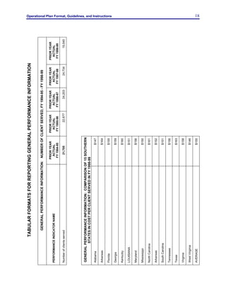 Operational Plan Format, Guidelines, and Instructions 18
PRIORYEAR
ACTUAL
FY1998-99
15,040
PRIORYEAR
ACTUAL
FY1997-98
24,734
PRIORYEAR
ACTUAL
FY1996-97
24,203
PRIORYEAR
ACTUAL
FY1995-96
22,677
PRIORYEAR
ACTUAL
FY1994-95
21,705
$147
$164
$155
$159
$160
$151
$156
$150
$161
$152
$151
$156
$163
$158
$146
$155
TABULARFORMATSFORREPORTINGGENERALPERFORMANCEINFORMATION
GENERALPERFORMANCEINFORMATION:NUMBEROFCLIENTSERVED,FY1994-95-FY1998-99
PERFORMANCEINDICATORNAME
Numberofclientsserved
GENERALPERFORMANCEINFORMATION:COMPARISONOF15SOUTHERN
STATESINCOSTPERCLIENTSERVEDINFY1998-99
Alabama
Arkansas
Florida
Georgia
Kentucky
LOUISIANA
Maryland
Mississippi
NorthCarolina
Arkansas
SouthCarolina
Tennessee
Texas
Virginia
WestVirginia
AVERAGE
 