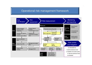 I.

                  Operational risk management framework


        Risk                        Risk                                                                              Monitoring
        identification
                                                              Risk measurement
                                    assessment                                                                       and reporting

                                                           Measure                                                             Reporting by
                                                                                                                 Reporting     module
                                  Assess internal




                                                                                                     Standard]
                                                                                                     [Basic,
        Define strategic/                                          Financial accounting data
        internal control          controls                                                                       and
RSA     objectives                (Control Effect score)                                                         monitoring    Comprehensiv
                                                                                    Standard                                   e reporting
        Identify risk/ internal   Assess risks                    Basic approach
                                                                                    approach
        controls                  (Gross risk, average
        (cause, event, effect)    risk)
                                                                                                                 Risk          Performance
                                                           Measure
                                                                 Calculate                                       culture       management
                                                                                          Allocate
        Derive potential                                            optimum
                                                                                          capital
        KRI                                                         capital




                                                                                                         [AMA]
                                  Manage and utilize
                                                                                                                        Risk control
KRI  Select final KRI                                             sbAMA             LDA
/EWS                              KRI
                                                                  Model             Model
                                                                                                                       and mitigation
                                                                                                                        is indicated to:
        Select EWS                                          Scenario          Internal       External
                                  Manage EWS
        indices                                             analysis          loss data      loss data              1. Set the tolerance level
                                                                                                                    2. Establish risk action plans
                                                           Loss            Internal loss
                                                                                                                      in case the tolerance level
                                                                           data collection
                                                           Data            and DB setup                               is exceeded
 