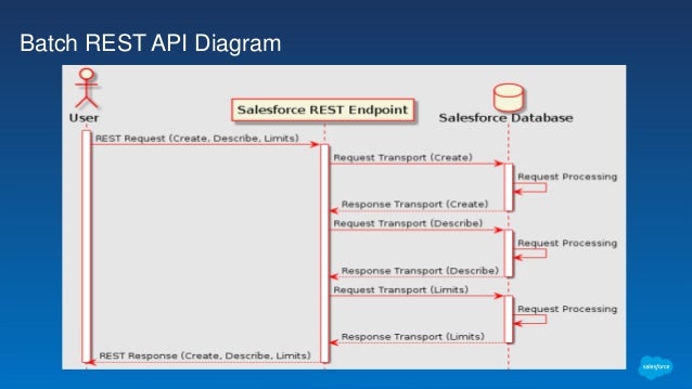 Building towards a Composite API Framework in Salesforce