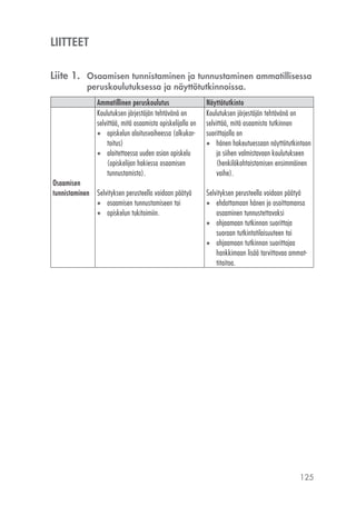 LIITTEET
Liite 1. Osaamisen tunnistaminen ja tunnustaminen ammatillisessa
peruskoulutuksessa ja näyttötutkinnoissa.
Ammatillinen peruskoulutus
Koulutuksen järjestäjän tehtävänä on
selvittää, mitä osaamista opiskelijalla on
 opiskelun aloitusvaiheessa (alkukartoitus)
 aloitettaessa uuden asian opiskelu
(opiskelijan hakiessa osaamisen
tunnustamista).
Osaamisen
tunnistaminen Selvityksen perusteella voidaan päätyä
 osaamisen tunnustamiseen tai
 opiskelun tukitoimiin.

Näyttötutkinto
Koulutuksen järjestäjän tehtävänä on
selvittää, mitä osaamista tutkinnon
suorittajalla on
 hänen hakeutuessaan näyttötutkintoon
ja siihen valmistavaan koulutukseen
(henkilökohtaistamisen ensimmäinen
vaihe).
Selvityksen perusteella voidaan päätyä
 ehdottamaan hänen jo osoittamansa
osaaminen tunnustettavaksi
 ohjaamaan tutkinnon suorittaja
suoraan tutkintotilaisuuteen tai
 ohjaamaan tutkinnon suorittajaa
hankkimaan lisää tarvittavaa ammattitaitoa.

125

 