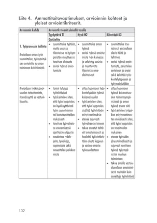 Liite 4. Ammattitaitovaatimukset, arvioinnin kohteet ja
yleiset arviointikriteerit.
Arvioinnin kohde

Arviointikriteerit yleisellä tasolla
Tyydyttävä T1
Hyvä H2
Kiitettävä K3
Opiskelija
 suunnittelee työtään,  suunnittelee oman  suunnittelee itse1. Työprosessin hallinta
mutta uusissa
työnsä
näisesti vastuullaan
tilanteissa tai työym-  arvioi työnsä onnistuolevia töitä ja
Arvioidaan oman työn
päristön muuttuessa
tehtäviä
mista työn kuluessa
suunnittelua, työsuorituktarvitsee ohjausta
ja selviytyy uusista  arvioi työnsä onnissen arviointia ja oman
ja muuttuvista
tumista, perustelee
toiminnan kehittämistä.  arvioi työnsä onnistilanteista omaarviotaan ja arvioi
tumista
aloitteisesti
sekä kehittää työskentelytapojaan ja
työympäristöään
Arvioidaan työkokonai-  toimii tutuissa
 ottaa huomioon työs-  ottaa huomioon
suuden toteuttamista,
työtehtävissä
kentelyssään työnsä
työnsä kokonaisuuitsenäisyyttä ja vastuul-  työskentelee siten,
kokonaisuuden
den toimintaympälisuutta.
ristönsä ja oman
että työn lopputulos  työskentelee siten,
työnsä osana sitä
on hyväksyttävissä
että työn lopputulos
työn suunnitelman
sisältää työtehtävän  työskentelee työpaitai laatutavoitteiden
erityisvaatimuksia
kan erityisvaatimusmukaisesti
ten mukaisesti siten,
 etenee sujuvasti
että työn lopputulos
työvaiheesta toiseen
 tarvitsee työvaiheison tavoitteiden
sa etenemisessä
 tekee annetut tehtämukainen
ajoittaista ohjausta
vät omatoimisesti ja
huolehtii työtehtävis-  etenee työssään
 noudattaa työohtään alusta loppuun
jeita, työaikoja,
järjestelmällisesti ja
ja vastaa omasta
sopimuksia sekä
sujuvasti sovittaen
työosuudestaan
neuvottelee poikkeatyönsä työympämista
ristön muuhun
toimintaan
 tekee omalla vastuualueellaan omatoimisesti muitakin kuin
annettuja työtehtäviä

132

 
