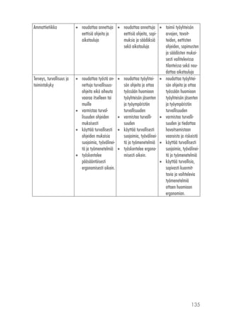 Ammattietiikka

Terveys, turvallisuus ja
toimintakyky

 noudattaa annettuja  noudattaa annettuja  toimii työyhteisön
eettisiä ohjeita ja
eettisiä ohjeita, sopiarvojen, tavoitaikatauluja
muksia ja säädöksiä
teiden, eettisten
sekä aikatauluja
ohjeiden, sopimusten
ja säädösten mukaisesti vaihtelevissa
tilanteissa sekä noudattaa aikatauluja
 noudattaa työstä an-  noudattaa työyhtei-  noudattaa työyhteinettuja turvallisuussön ohjeita ja ottaa
sön ohjeita ja ottaa
ohjeita eikä aiheuta
työssään huomioon
työssään huomioon
vaaraa itselleen tai
työyhteisön jäsenten
työyhteisön jäsenten
muille
ja työympäristön
ja työympäristön
turvallisuuden
turvallisuuden
 varmistaa turvallisuuden ohjeiden
 varmistaa turvalli varmistaa turvallimukaisesti
suuden
suuden ja tiedottaa
havaitsemistaan
 käyttää turvallisesti  käyttää turvallisesti
vaaroista ja riskeistä
ohjeiden mukaisia
suojaimia, työvälineisuojaimia, työvälineitä ja työmenetelmiä  käyttää turvallisesti
tä ja työmenetelmiä  työskentelee ergonosuojaimia, työvälineitä ja työmenetelmiä
misesti oikein.
 työskentelee
pääsääntöisesti
 käyttää turvallisia,
ergonomisesti oikein.
sopivasti kuormittavia ja vaihtelevia
työmenetelmiä
ottaen huomioon
ergonomian.

135

 