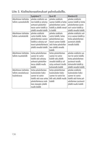 Liite 5. Kielitaitovaatimukset palvelualoilla.
Tyydyttävä T1
Alakohtainen kielitaidon palvelee asiakkaita suohallinta suomenkielisillä men kielellä ja selviytyy
auttavasti palvelutilanteesta ruotsin kielellä ja
yhdellä vieraalla kielellä
Alakohtainen kielitaidon palvelee asiakkaita
hallinta ruotsinkielisillä ruotsin kielellä, hoitaa
palvelutilanteen suomen
kielellä ja selviytyy auttavasti palvelutilanteesta
yhdellä vieraalla kielellä

Hyvä H2
palvelee asiakkaita
suomen kielellä ja hoitaa
palvelutilanteen ruotsin
kielellä ja yhdellä vieraalla kielellä
palvelee asiakkaita
ruotsin kielellä, hoitaa
palvelutilanteen joustavasti suomen kielellä
sekä hoitaa palvelutilanteen yhdellä vieraalla
kielellä
Alakohtainen kielitaidon hoitaa palvelutilanteen hoitaa palvelutilanteen
suomen tai ruotsin
hallinta muunkielisillä
suomen tai ruotsin
kielellä sekä yhdellä
kielellä sekä selviytyy
auttavasti palvelutilan- vieraalla kielellä ja selviytyy auttavasti toisella
teessa yhdellä muulla
kotimaisella kielellä
kielellä
Alakohtainen kielitaidon hoitaa palvelutilanteen hoitaa palvelutilanteen
koulutuskielen lisäksi
hallinta vieraskielisessä koulutuskielen lisäksi
suomen tai ruotsin kiesuomen tai ruotsin
koulutuksessa
kielellä sekä osaa auttaa lellä sekä yhdellä muulla
palvelutilanteessa asiak- kielellä
kaan eteenpäin yhdellä
muulla kielellä

136

Kiitettävä K3
palvelee asiakkaita
suomen kielellä ja hoitaa
palvelutilanteen joustavasti ruotsin kielellä ja
yhdellä vieraalla kielellä
palvelee asiakkaita ruotsin ja suomen kielellä ja
hoitaa palvelutilanteen
joustavasti yhdellä
vieraalla kielellä

palvelee asiakkaita suomen tai ruotsin kielellä,
hoitaa palvelutilanteen
joustavasti toisella
kotimaisella kielellä ja
yhdellä vieraalla kielellä
palvelee asiakkaita
koulutuskielen lisäksi
suomen tai ruotsin
kielellä sekä hoitaa palvelutilanteen joustavasti
yhdellä muulla kielellä

 