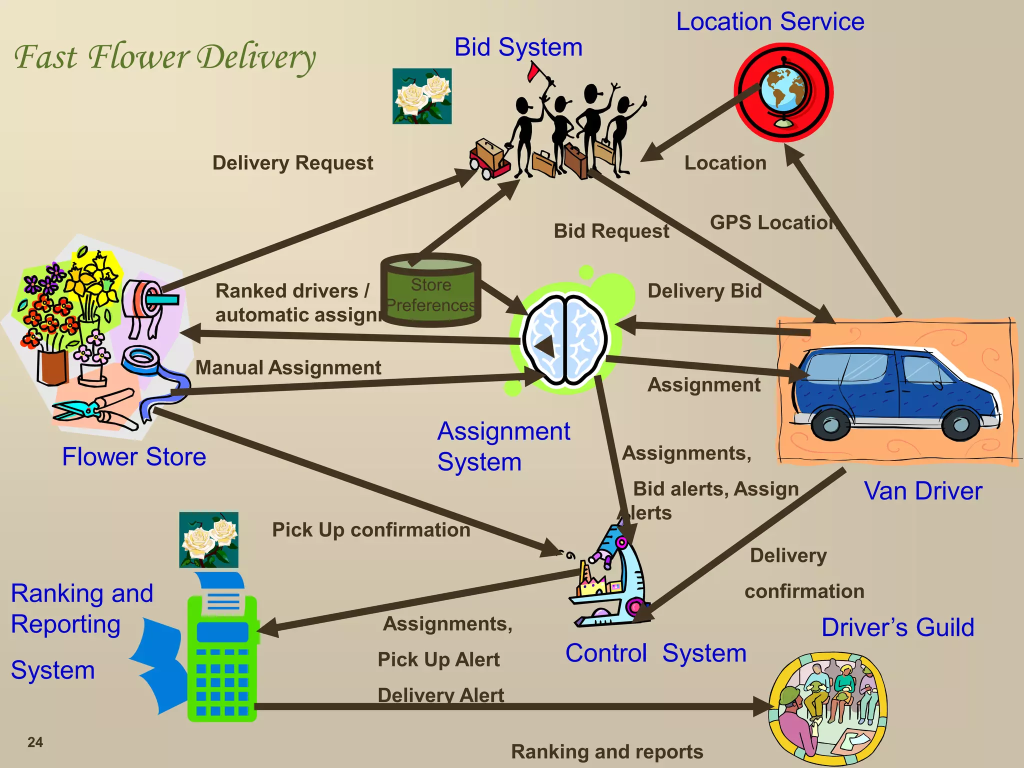 24
Flower Store
Van Driver
Ranking and
Reporting
System
Bid Request
Delivery Bid
Assignments,
Bid alerts, Assign
Alerts
Control System
GPS Location
Location Service
Location
Driver’s Guild
Ranking and reports
Delivery
confirmation
Pick Up confirmation
Ranked drivers /
automatic assignment
Bid System
Store
Preferences
Delivery Request
Assignment
System
Manual Assignment
Assignment
Assignments,
Pick Up Alert
Delivery Alert
Fast Flower Delivery
 