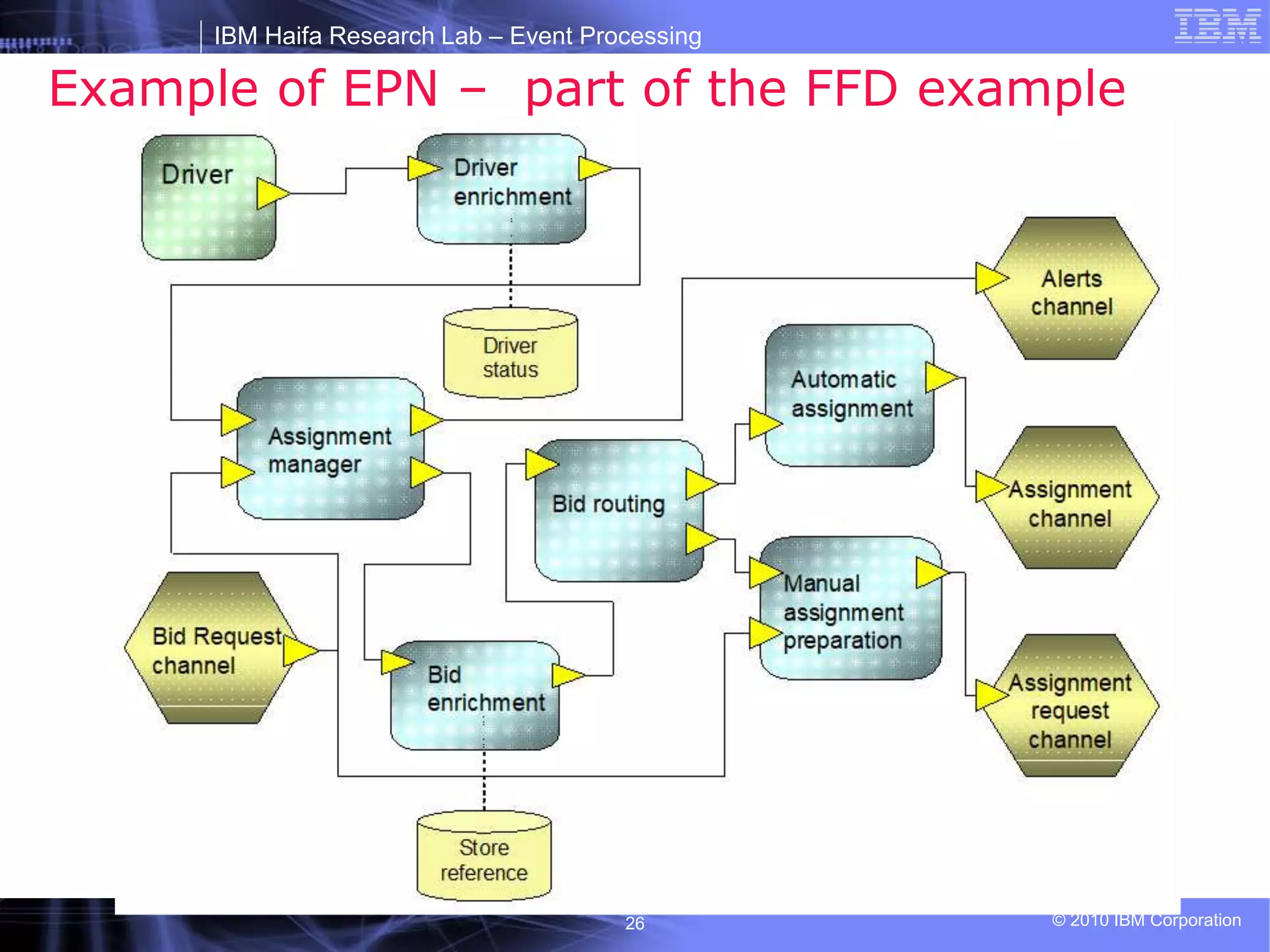 IBM Haifa Research Lab – Event Processing
© 2010 IBM Corporation
26
Example of EPN – part of the FFD example
 