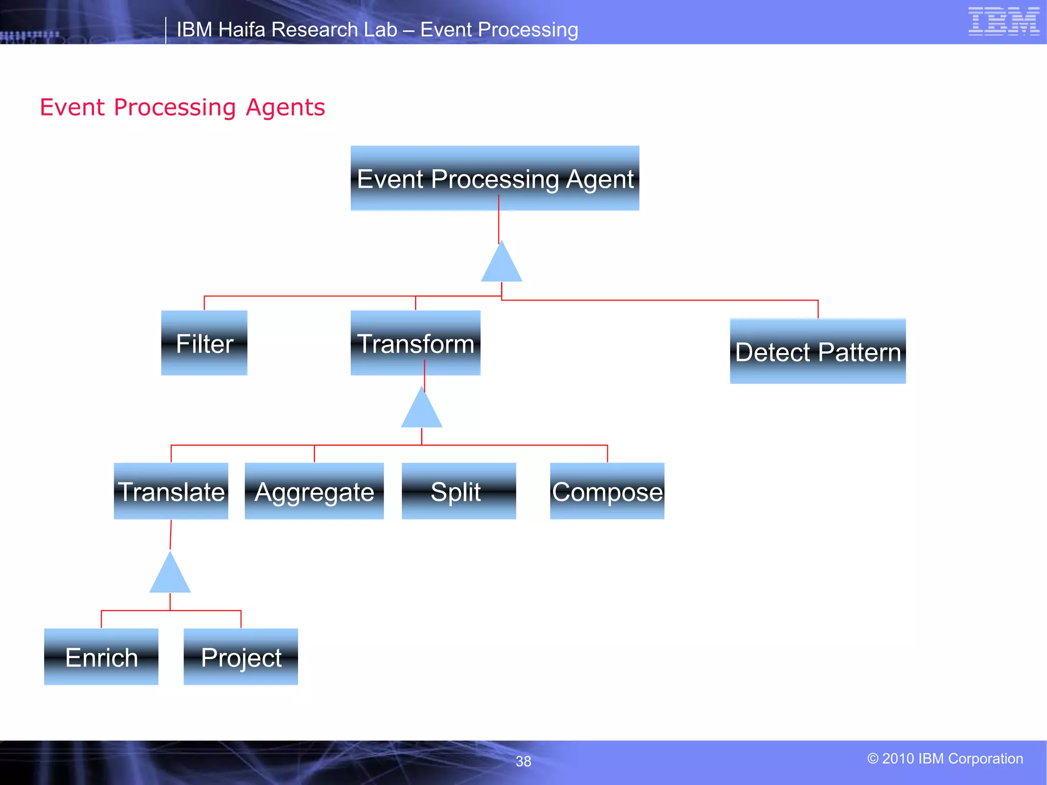 IBM Haifa Research Lab – Event Processing
© 2010 IBM Corporation
38
Event Processing Agent
Filter Transform Detect Pattern
Translate Aggregate Split Compose
Enrich Project
Event Processing Agents
 