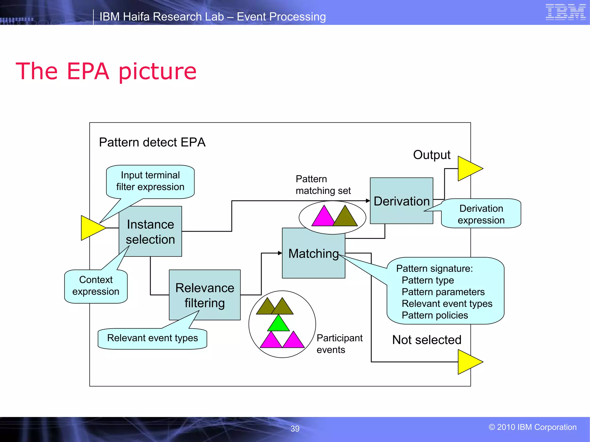 IBM Haifa Research Lab – Event Processing
© 2010 IBM Corporation
39
The EPA picture
Output
Not selected
Instance
selection
Context
expression
Pattern detect EPA
Relevance
filtering
Input terminal
filter expression
Relevant event types
Derivation
Derivation
expression
Matching
Pattern signature:
Pattern type
Pattern parameters
Relevant event types
Pattern policies
Pattern
matching set
Participant
events
 