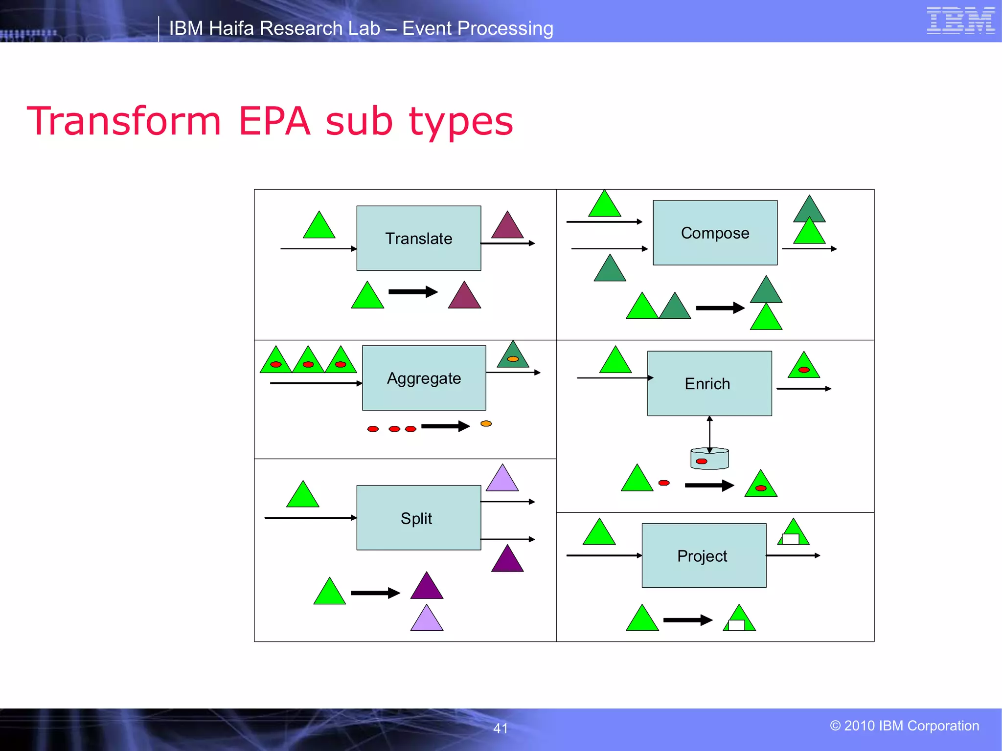 IBM Haifa Research Lab – Event Processing
© 2010 IBM Corporation
41
Transform EPA sub types
Translate Compose
Aggregate Enrich
Split
Project
 