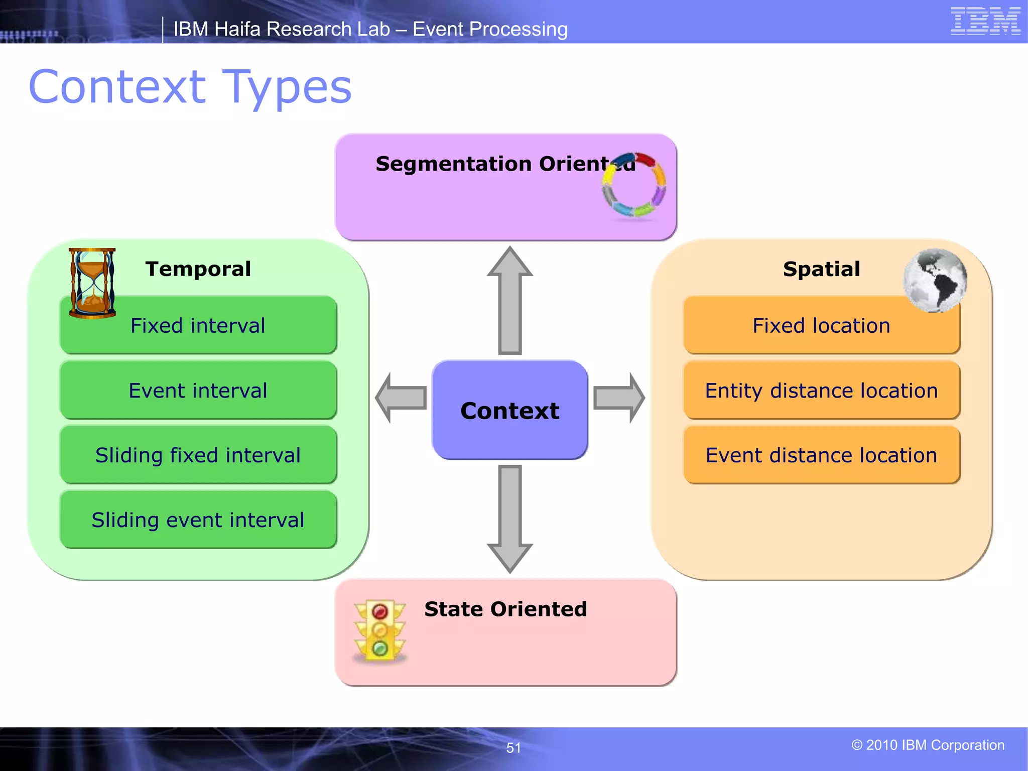 IBM Haifa Research Lab – Event Processing
© 2010 IBM Corporation
51
Context Types
Fixed location
Entity distance location
Event distance location
Spatial
State Oriented
Fixed interval
Event interval
Sliding fixed interval
Sliding event interval
Temporal
Segmentation Oriented
Context
 
