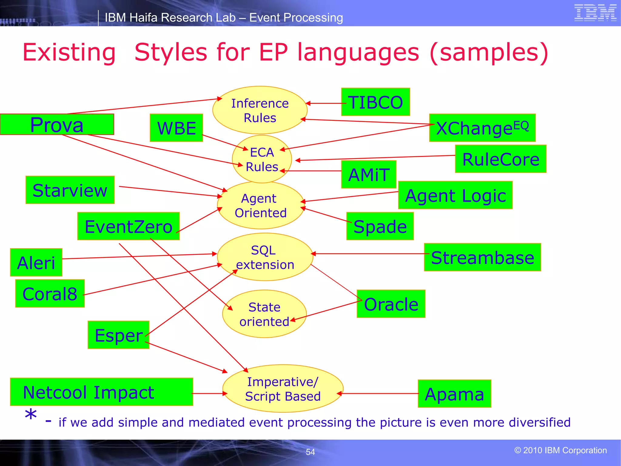 IBM Haifa Research Lab – Event Processing
© 2010 IBM Corporation
54
Existing Styles for EP languages (samples)
Inference
Rules
State
oriented
Agent
Oriented
Imperative/
Script Based
RuleCore
Oracle
Aleri Streambase
Esper
EventZero
TIBCO
WBE
Apama
Spade
AMiT
Netcool Impact
* - if we add simple and mediated event processing the picture is even more diversified
ECA
Rules
SQL
extension
Coral8
Agent Logic
Starview
XChangeEQ
Prova
 