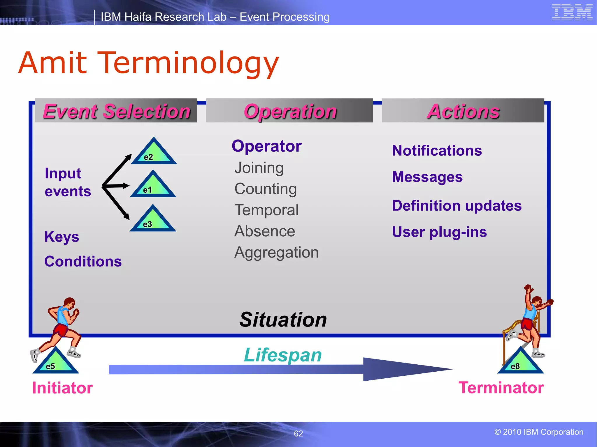 IBM Haifa Research Lab – Event Processing
© 2010 IBM Corporation
62
Amit Terminology
Situation
Conditions
Lifespan
e5 e8
Initiator Terminator
Event Selection Actions
Operation
Keys
e1
e3
Input
events
Operator
Joining
Counting
Temporal
Absence
Aggregation
Notifications
Messages
Definition updates
User plug-ins
e2
 