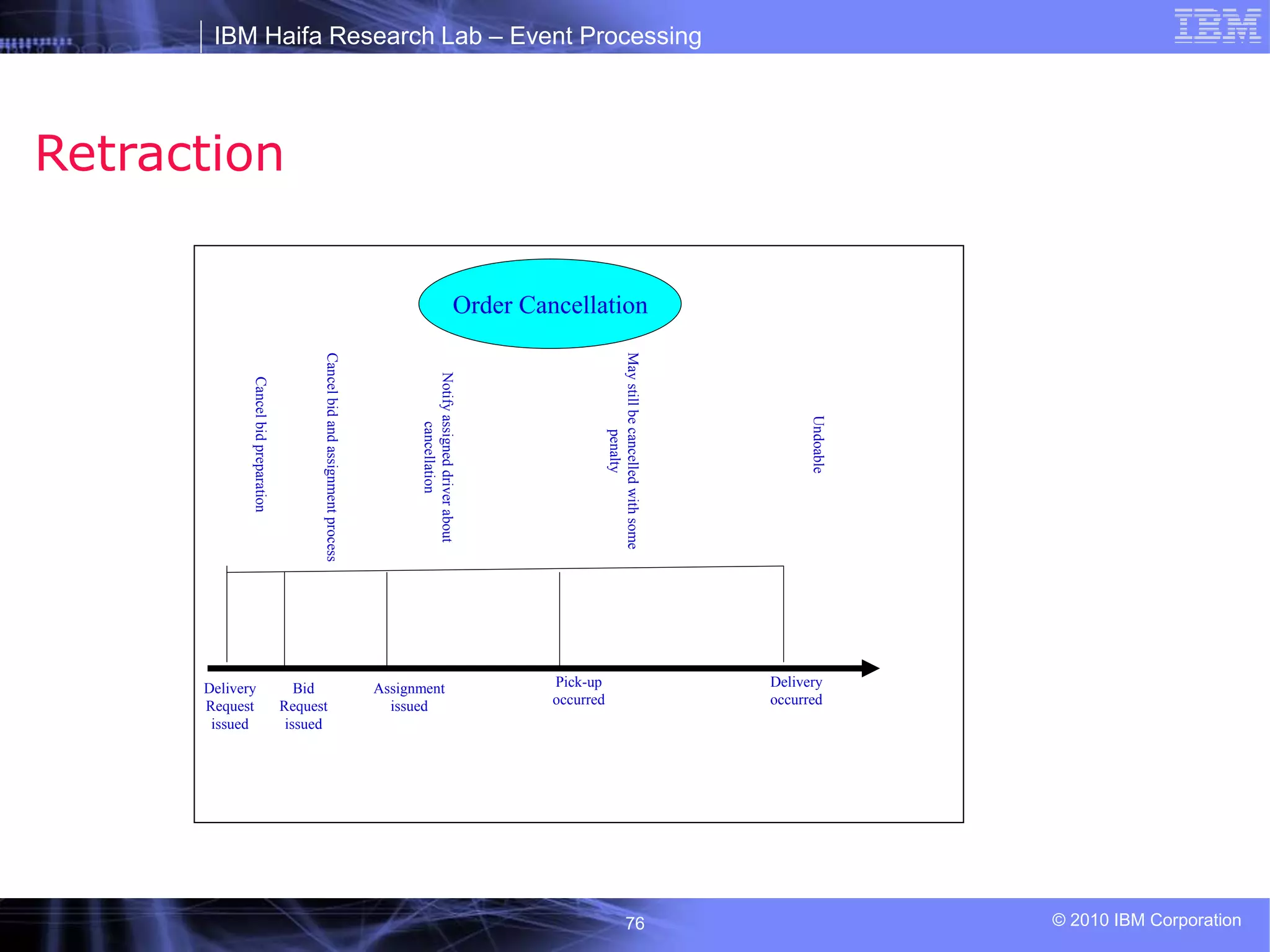 IBM Haifa Research Lab – Event Processing
© 2010 IBM Corporation
76
Retraction
Delivery
Request
issued
Bid
Request
issued
Assignment
issued
Pick-up
occurred
Delivery
occurred
Order Cancellation
Cancel
bid
preparation
Cancel
bid
and
assignment
process
Notify
assigned
driver
about
cancellation
Undoable
May
still
be
cancelled
with
some
penalty
 