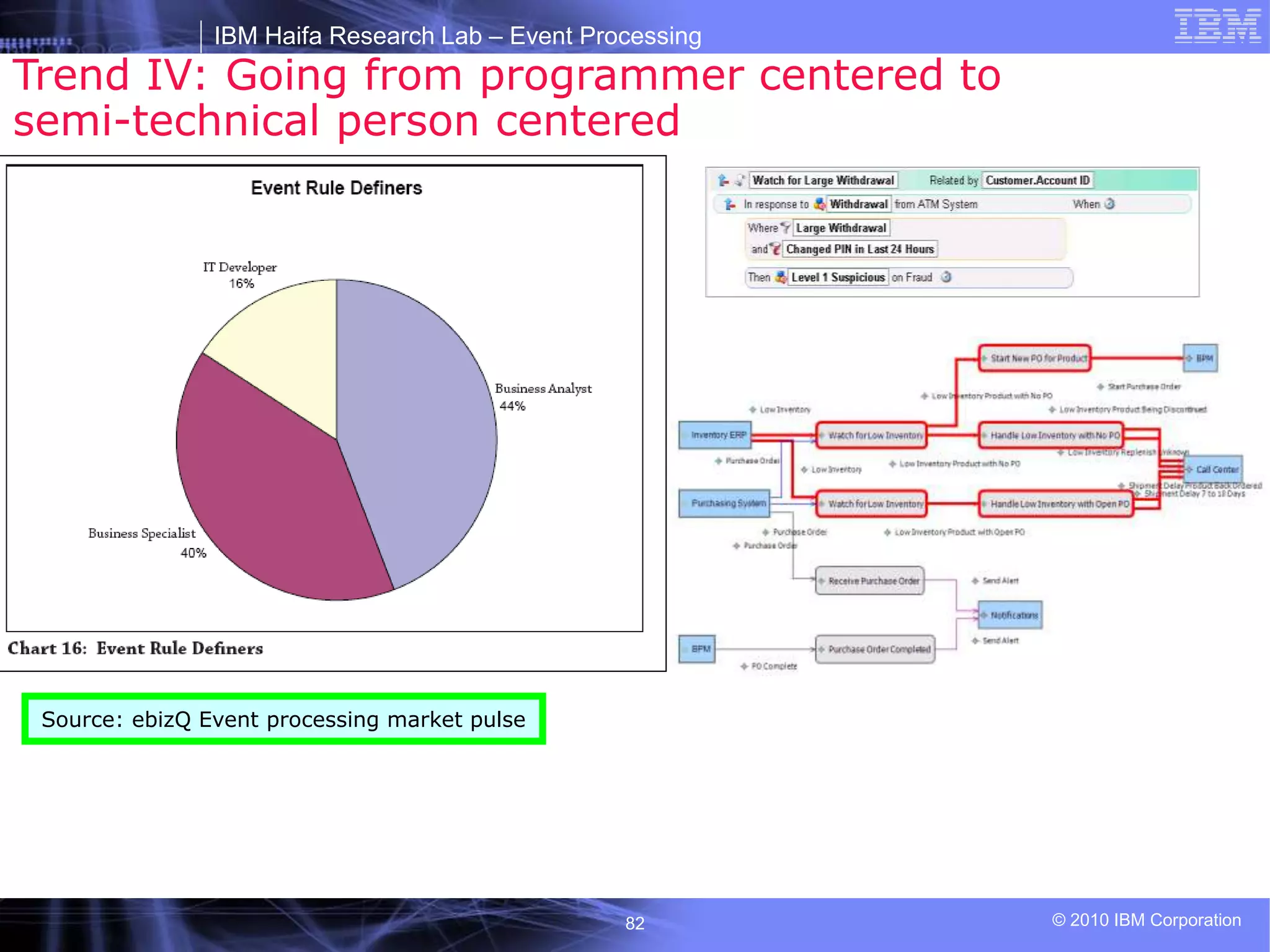 IBM Haifa Research Lab – Event Processing
© 2010 IBM Corporation
82
Trend IV: Going from programmer centered to
semi-technical person centered
Source: ebizQ Event processing market pulse
 